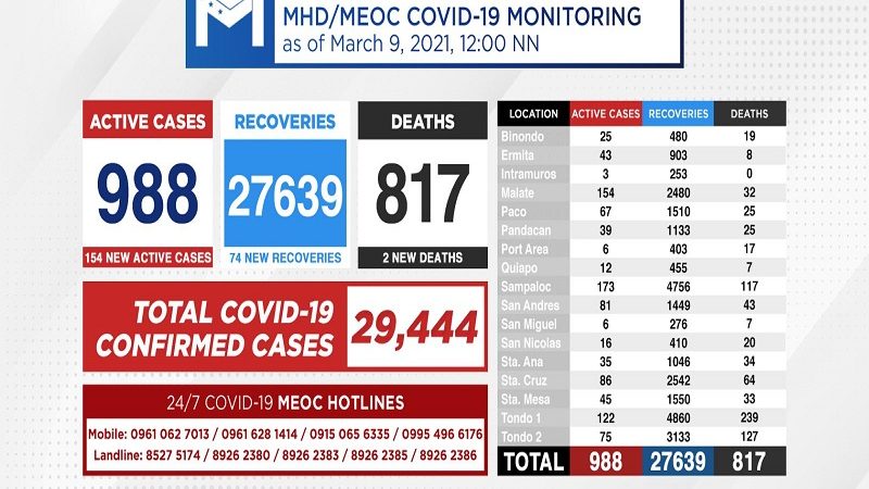 Kaso ng COVID-19 sa Maynila nadagdagan ng 154 pa