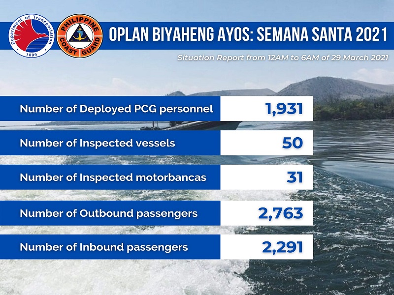 Halos 5,000 pasahero bumiyahe sa mga pantalan sa bansa ayon Coast Guard
