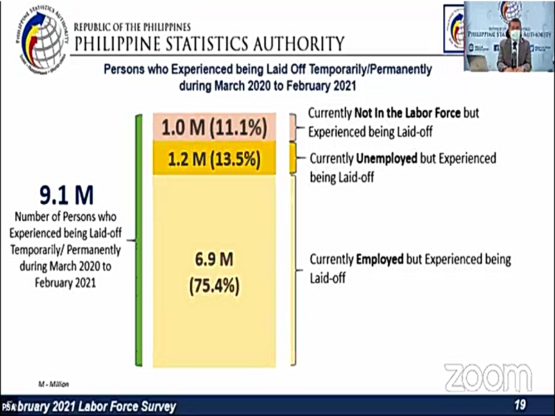 9.1 million natanggal sa trabaho mula nang magkaroon ng pandemya