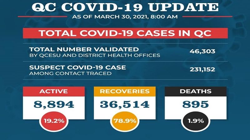 Bilang ng mga gumaling sa COVID-19 sa Quezon City 36,514 na