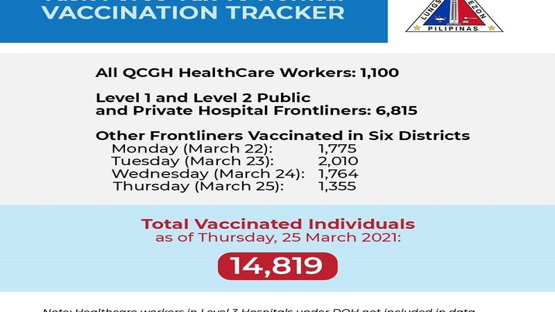 14,819 healthcare workers sa QC nabakunahan na