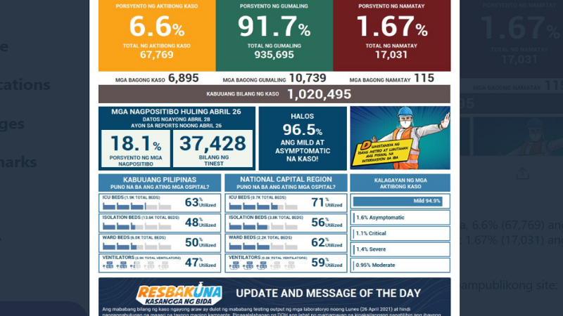 Kaso ng COVID-19 sa bansa nadagdagan ng mahigit 6,000; 115 pa ang pumanaw