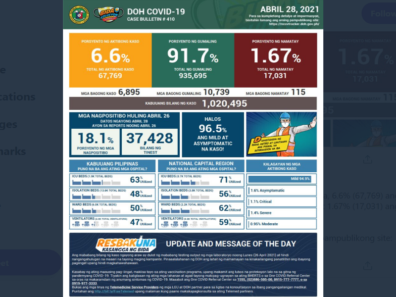 Kaso ng COVID-19 sa bansa nadagdagan ng mahigit 6,000; 115 pa ang pumanaw