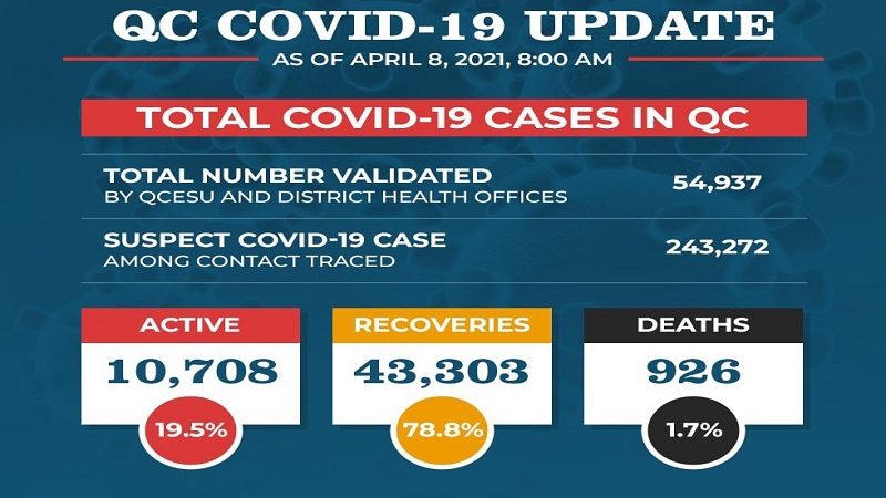 Bilang ng mga gumaling sa COVID-19 sa Quezon City 43,303 na