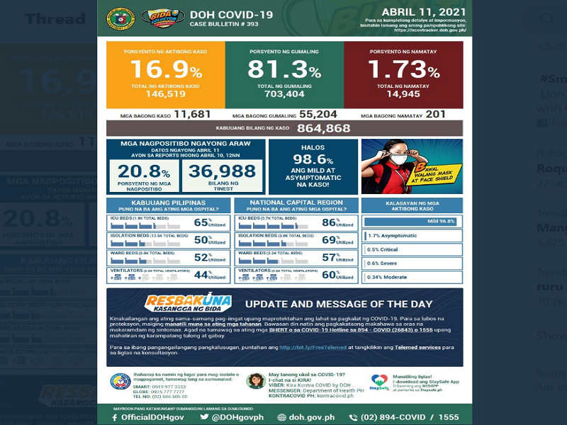 DOH nakapagtala ng mahigit 11,000 na bagong kaso ng COVID-19 cases; 201 pa ang nasawi