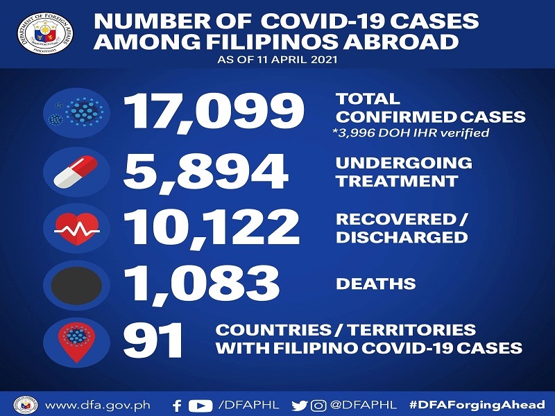 17 Pinoy tinamaan ng COVID-19 sa Middle East, 14 pa ang nasawi