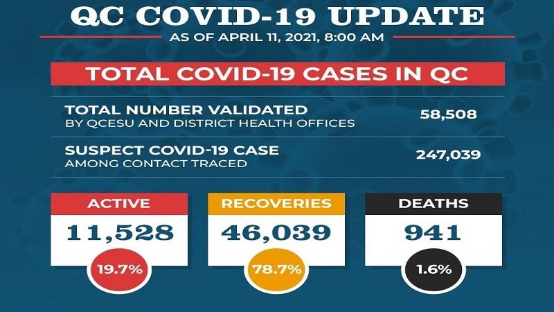 Bilang ng mga gumaling sa COVID-19 sa Quezon City 46,039 na