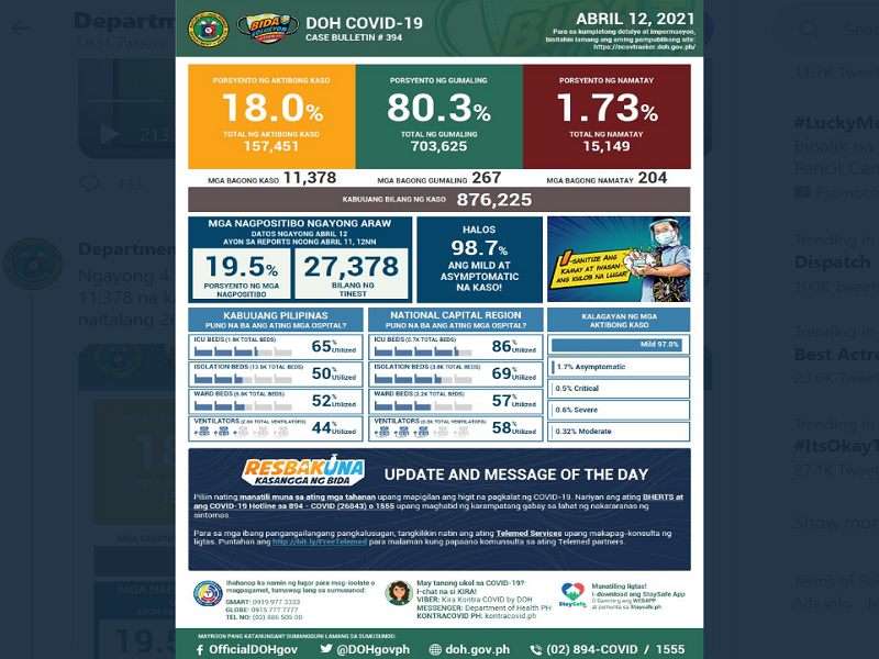 DOH nakapagtala ng mahigit 11,000 na bagong kaso ng COVID-19 cases; 204 pa ang nasawi