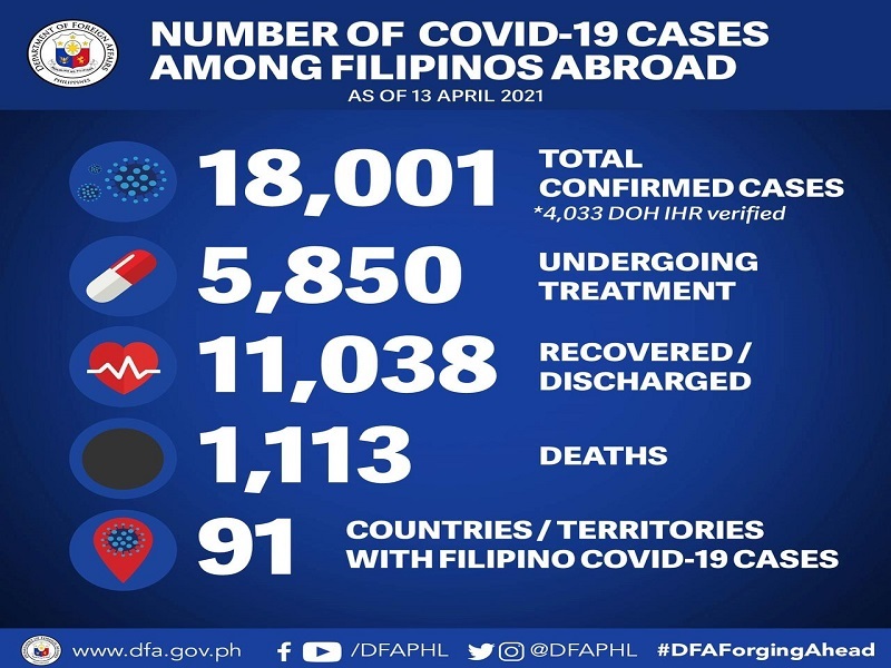 889 pang Pinoy tinamaan ng COVID-19 sa ibang bansa; 30 pa ang nasawi