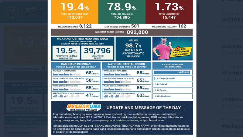 DOH nakapagtala ng mahigit 8,000 na bagong kaso ng COVID-19 cases; 162 pa ang nasawi