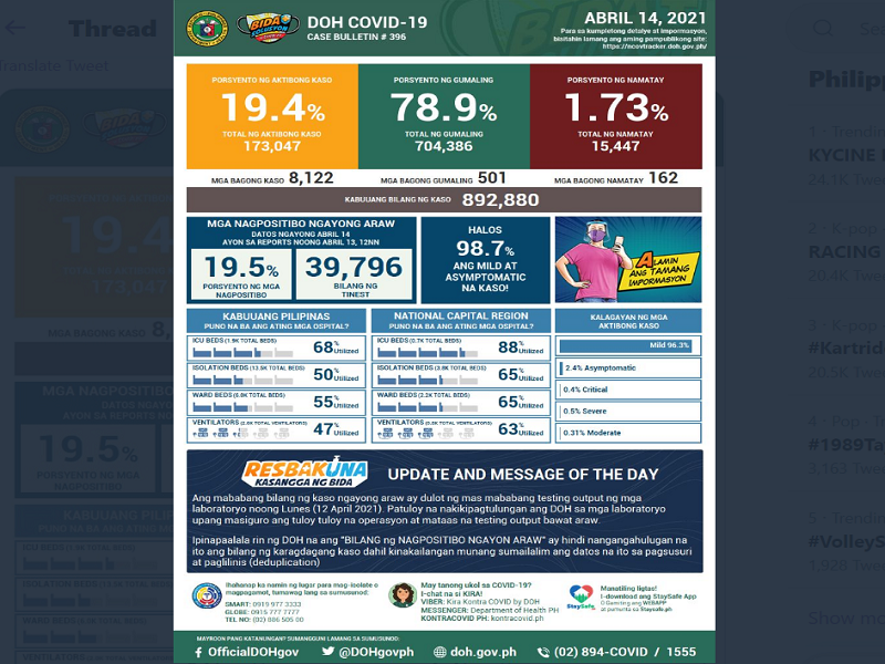 DOH nakapagtala ng mahigit 8,000 na bagong kaso ng COVID-19 cases; 162 pa ang nasawi