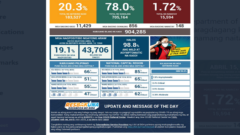 DOH nakapagtala ng mahigit 11,000 na bagong kaso ng COVID-19 cases; 162 pa ang nasawi