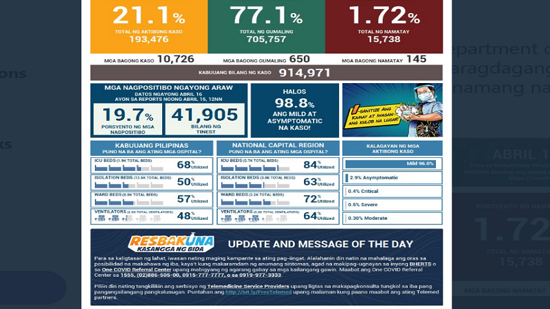 DOH nakapagtala ng mahigit 10,000 na bagong kaso ng COVID-19 cases; 145 pa ang nasawi