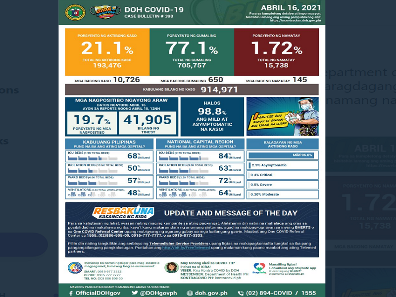 DOH nakapagtala ng mahigit 10,000 na bagong kaso ng COVID-19 cases; 145 pa ang nasawi