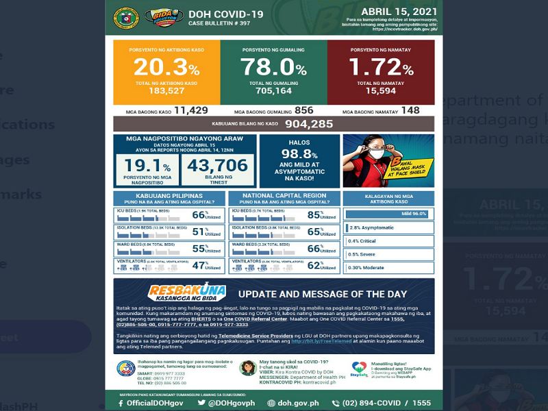 DOH nakapagtala ng mahigit 11,000 na bagong kaso ng COVID-19 cases; 162 pa ang nasawi