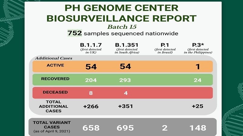 351 South Africa variant, 266 UK variant,at 25 PH variant na-detect sa mga sample na isinailalim sa sequencing nitong nakalipas na linggo