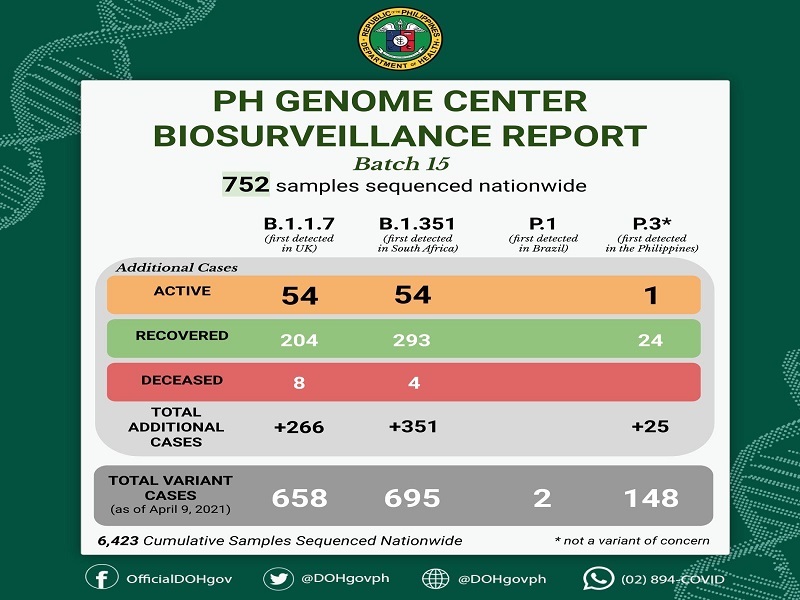 351 South Africa variant, 266 UK variant,at 25 PH variant na-detect sa mga sample na isinailalim sa sequencing nitong nakalipas na linggo