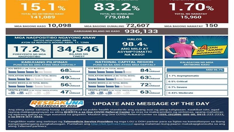 DOH nakapagtala ng mahigit 10,000 na bagong kaso ng COVID-19; 72,607 nadagdag sa bilang ng mga gumaling