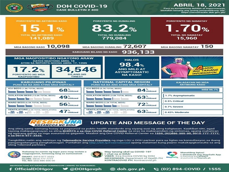 DOH nakapagtala ng mahigit 10,000 na bagong kaso ng COVID-19; 72,607 nadagdag sa bilang ng mga gumaling