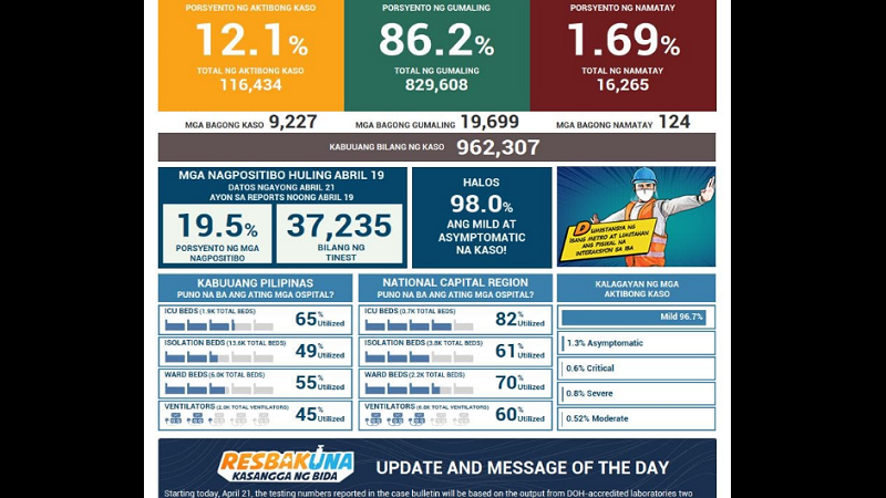 DOH nakapagtala ng mahigit 9,000 na bagong kaso ng COVID-19; mahigit 19,000 ang nadagdag sa bilang ng mga gumaling