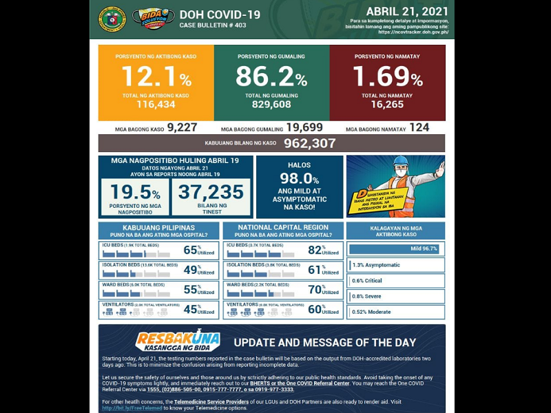 DOH nakapagtala ng mahigit 9,000 na bagong kaso ng COVID-19; mahigit 19,000 ang nadagdag sa bilang ng mga gumaling