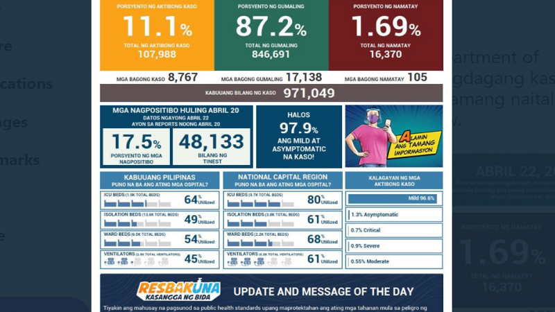 DOH nakapagtala ng mahigit 8,000 na bagong kaso ng COVID-19; mahigit 17,000 ang nadagdag sa bilang ng mga gumaling