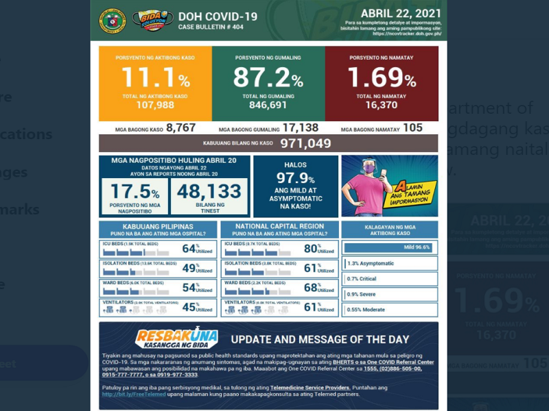 DOH nakapagtala ng mahigit 8,000 na bagong kaso ng COVID-19; mahigit 17,000 ang nadagdag sa bilang ng mga gumaling