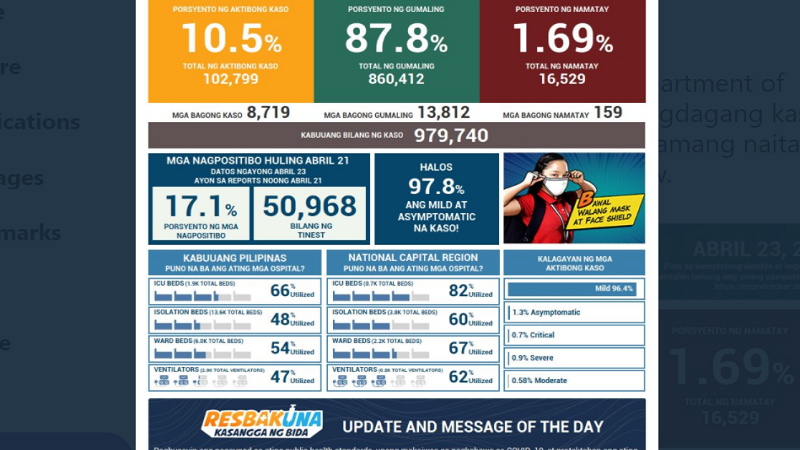 DOH nakapagtala ng mahigit 8,000 na bagong kaso ng COVID-19; mahigit 13,000 ang nadagdag sa bilang ng mga gumaling