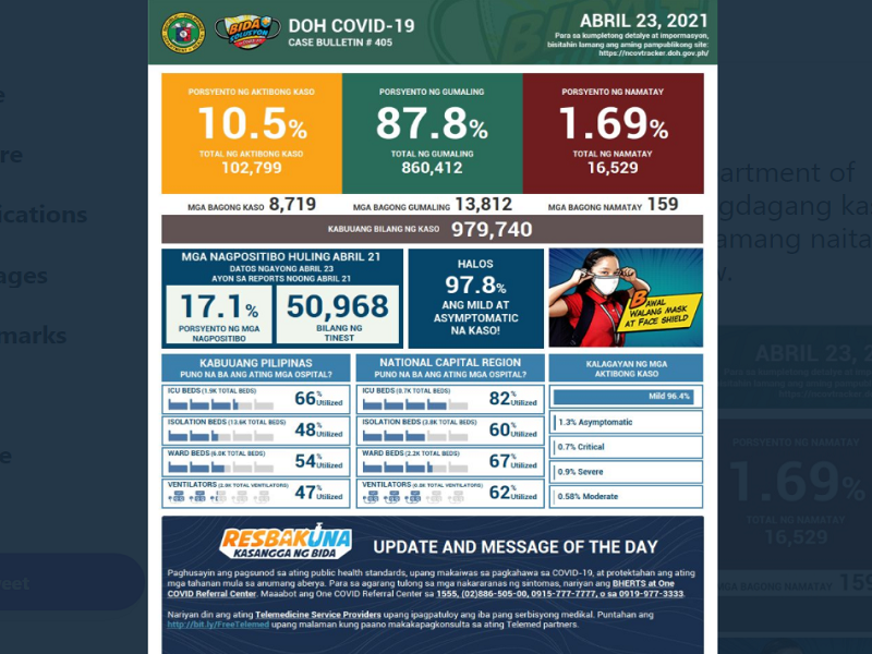 DOH nakapagtala ng mahigit 8,000 na bagong kaso ng COVID-19; mahigit 13,000 ang nadagdag sa bilang ng mga gumaling