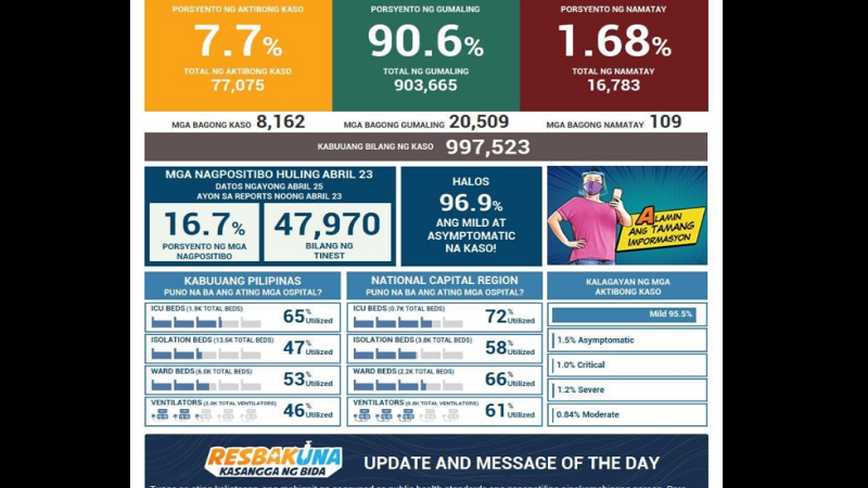 DOH nakapagtala ng mahigit 8,000 na bagong kaso ng COVID-19; mahigit 20,000 ang nadagdag sa bilang ng mga gumaling