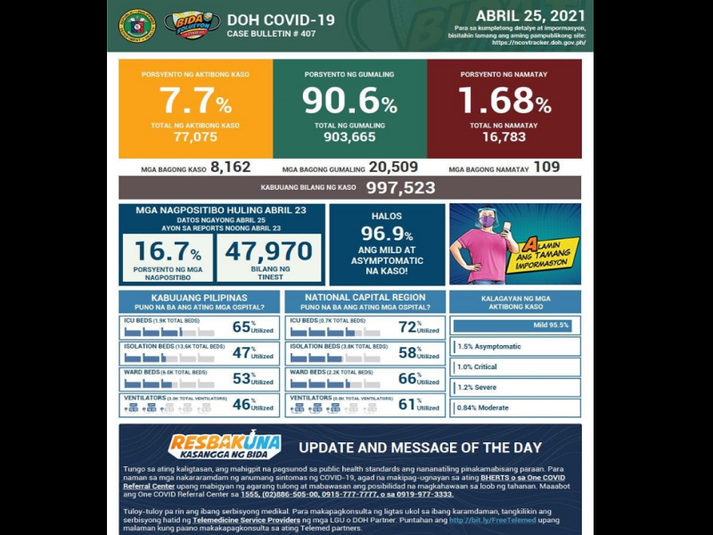 DOH nakapagtala ng mahigit 8,000 na bagong kaso ng COVID-19; mahigit 20,000 ang nadagdag sa bilang ng mga gumaling