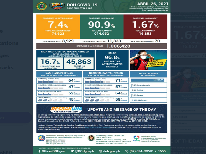 Kaso ng COVID-19 sa bansa pumalo na sa 1 milyon; halos 9,000 bagong kaso ang naitala