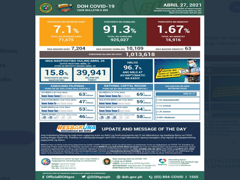 Kaso ng COVID-19 sa bansa nadagdagan ng mahigit 7,000