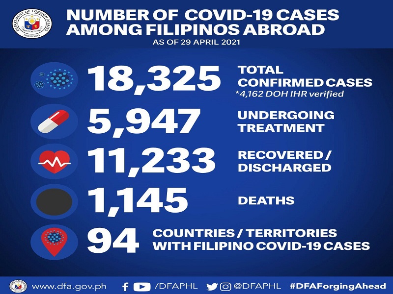 12 pang Pinoy tinamaan ng COVID-19 sa ibang bansa