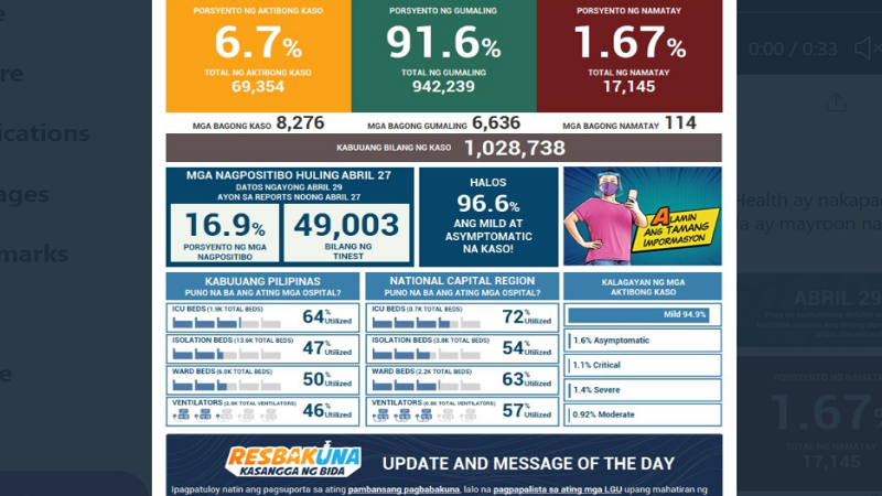 Kaso ng COVID-19 sa bansa nadagdagan ng mahigit 8,000; 114 pa ang pumanaw