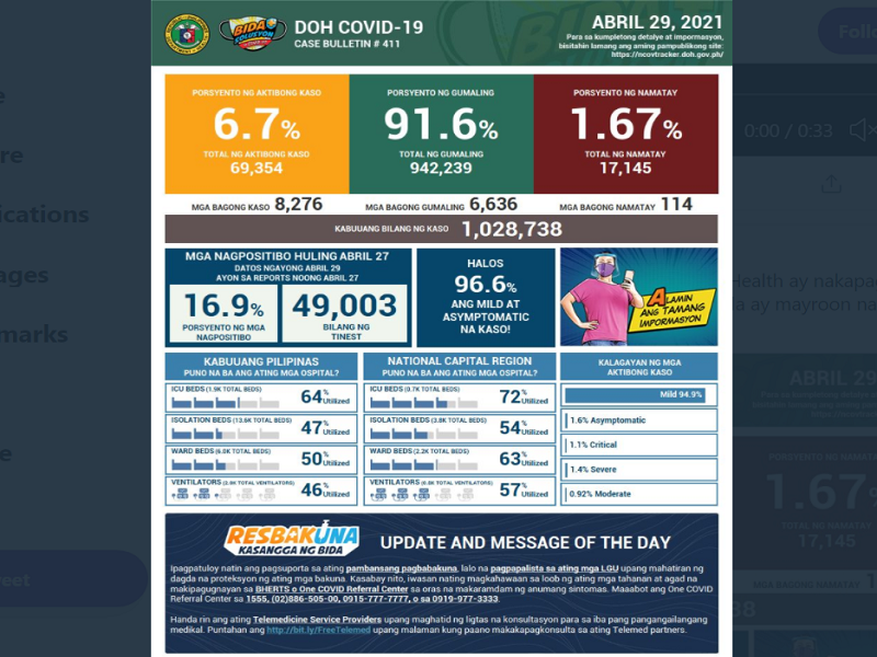 Kaso ng COVID-19 sa bansa nadagdagan ng mahigit 8,000; 114 pa ang pumanaw