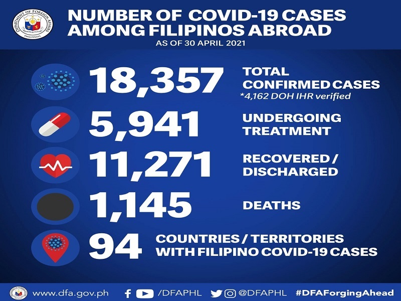 32 pang Pinoy tinamaan ng COVID-19 sa ibang bansa