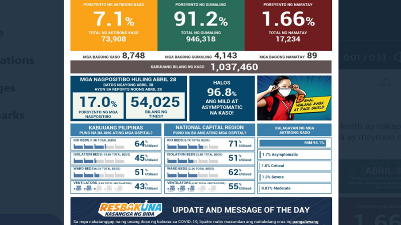 Kaso ng COVID-19 sa bansa nadagdagan ng mahigit 8,700; 89 pa ang pumanaw