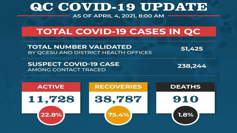 Bilang ng mga gumaling sa COVID-19 sa Quezon City 38,787 na