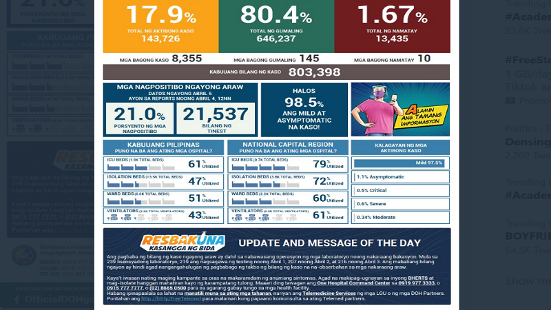 COVID-19 cases sa bansa 803,398 na; mahigit 8,000 na bagong kaso ang naitala
