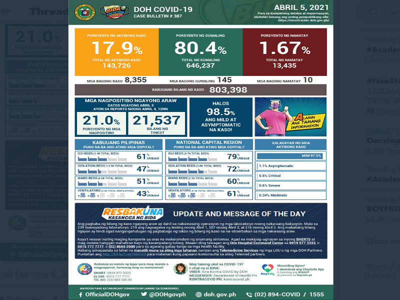 COVID-19 cases sa bansa 803,398 na; mahigit 8,000 na bagong kaso ang naitala