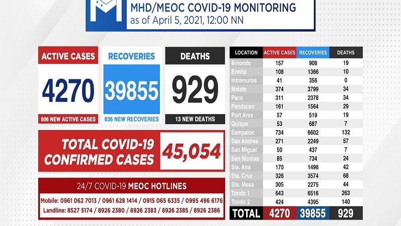 Kaso ng COVID-19 sa Maynila nadagdagan ng mahigit 800 pa