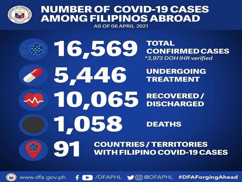 146 pang Pinoy sa ibang bansa nagpositibo sa COVID-19; 9 pa ang pumanaw