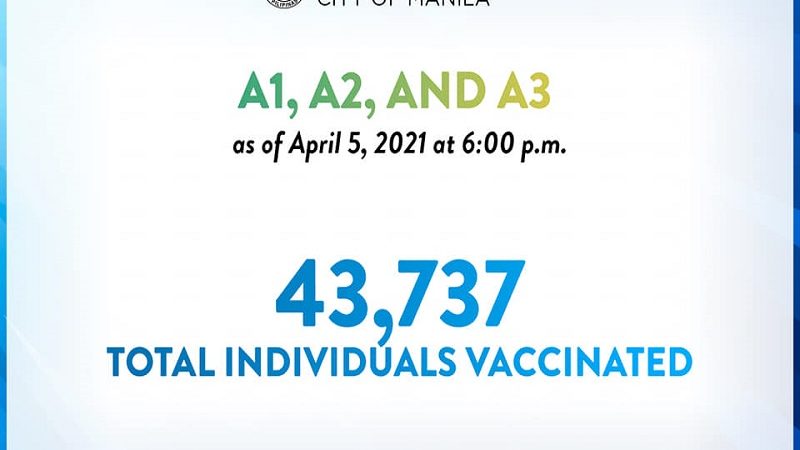 Mahigit 43,000 nabakunahan na kontra COVID-19 sa Maynila