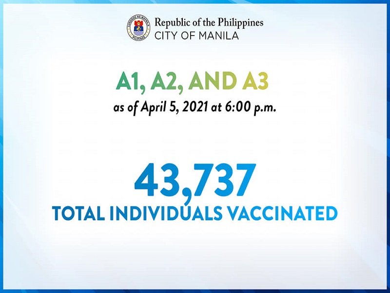 Mahigit 43,000 nabakunahan na kontra COVID-19 sa Maynila