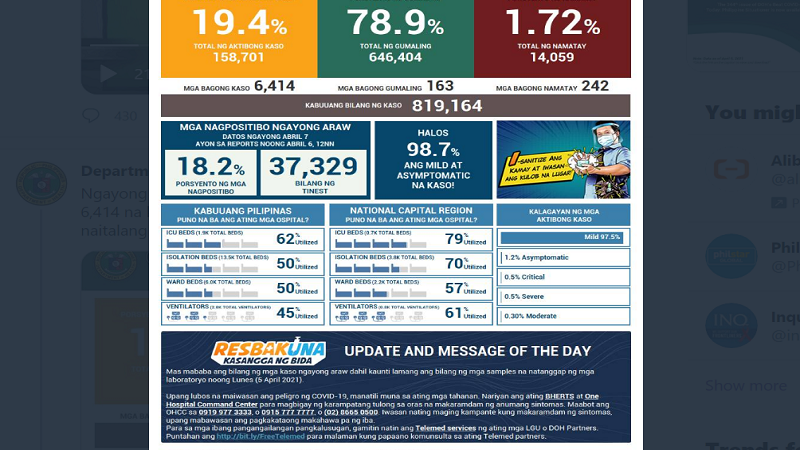 COVID-19 cases sa bansa 819,164 na; mahigit 6,000 na bagong kaso ang naitala