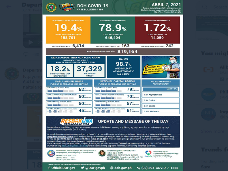 COVID-19 cases sa bansa 819,164 na; mahigit 6,000 na bagong kaso ang naitala