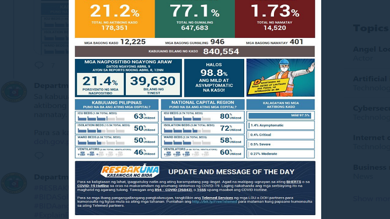 DOH nakapagtala ng mahigit 12,000 na bagong kaso ng COVID-19 cases; 401 pa ang nasawi