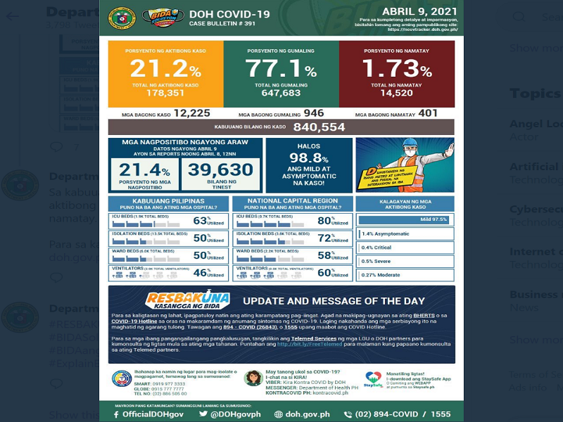 DOH nakapagtala ng mahigit 12,000 na bagong kaso ng COVID-19 cases; 401 pa ang nasawi