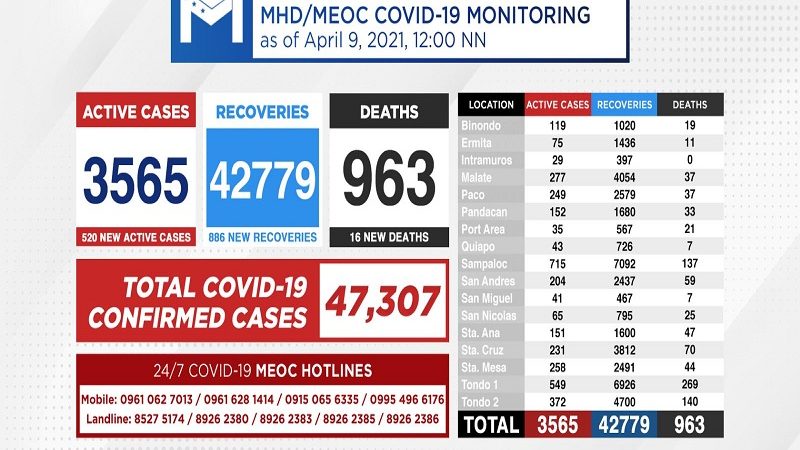 Kaso ng COVID-19 sa Maynila nadagdagan ng mahigit 500 pa